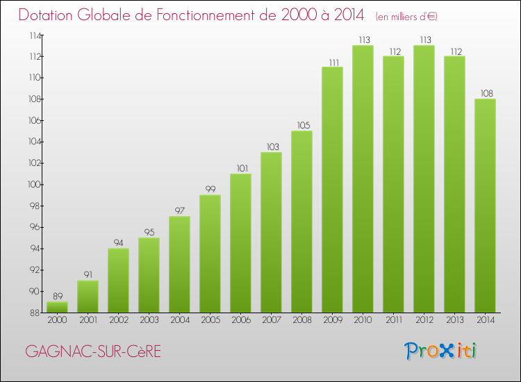 Evolution du montant de la Dotation Globale de Fonctionnement pour la commune de GAGNAC-SUR-CèRE de 2000 à 2014 Evolution du montant de la Dotation Globale de Fonctionnement pour GAGNAC-SUR-CèRE de 2000 à 2014