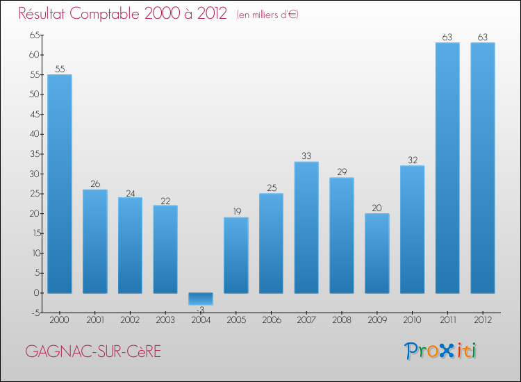 Evolution du résultat comptable pour la commune de GAGNAC-SUR-CèRE de 2000 à 2012 Evolution du résultat comptable pour GAGNAC-SUR-CèRE de 2000 à 2012