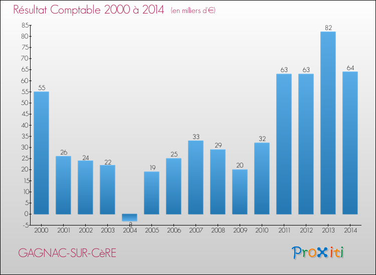Evolution du résultat comptable pour la commune de GAGNAC-SUR-CèRE de 2000 à 2014 Evolution du résultat comptable pour GAGNAC-SUR-CèRE de 2000 à 2014