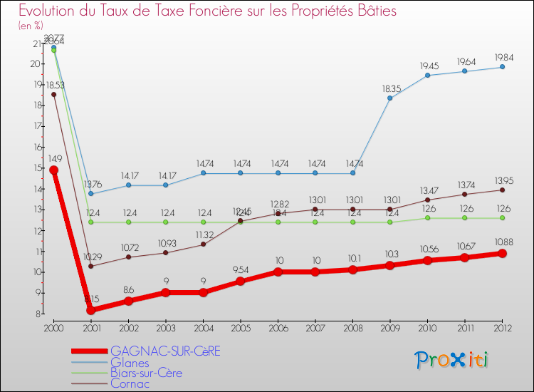 Evolution du taux de la taxe foncière sur le bati pour GAGNAC-SUR-CèRE et les communes proches de 2000 à 2012 Comparaison des taux de taxe foncière sur le bati pour GAGNAC-SUR-CèRE et les communes voisines de 2000 à 2012