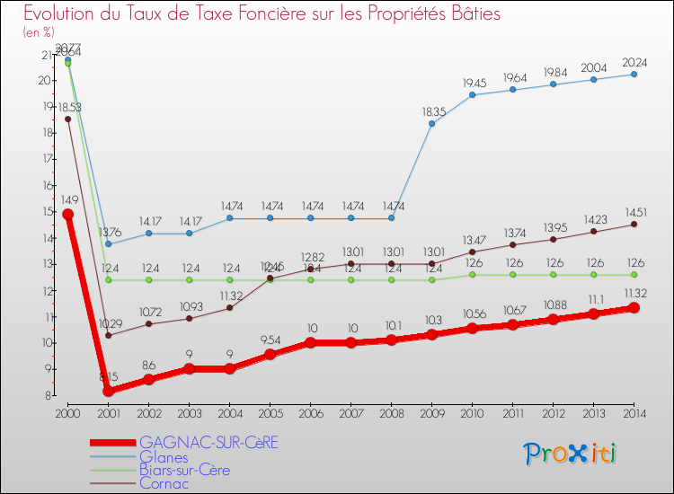 Evolution du taux de la taxe foncière sur le bati pour GAGNAC-SUR-CèRE et les communes proches de 2000 à 2014 Comparaison des taux de taxe foncière sur le bati pour GAGNAC-SUR-CèRE et les communes voisines de 2000 à 2014