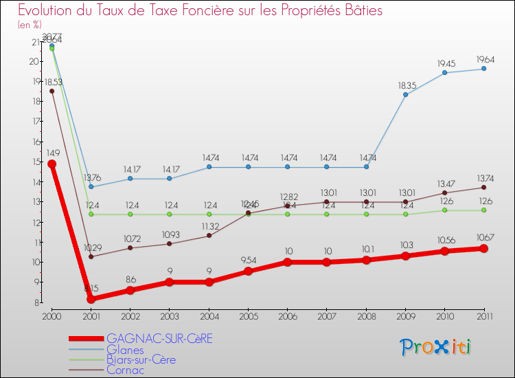 Evolution du taux de la taxe foncière sur le bati pour GAGNAC-SUR-CèRE et les communes proches Comparaison des taux de taxe foncière sur le bati pour GAGNAC-SUR-CèRE et les communes voisines