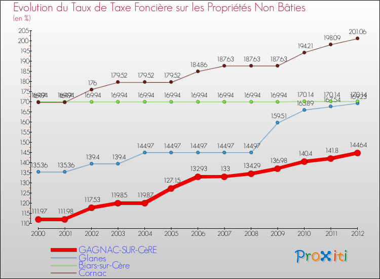 Evolution du taux de la taxe foncière sur les immeubles et terrains non batis pour GAGNAC-SUR-CèRE et les communes proches de 2000 à 2012 Comparaison des taux de la taxe foncière sur les immeubles et terrains non batis pour GAGNAC-SUR-CèRE et les communes voisines de 2000 à 2012