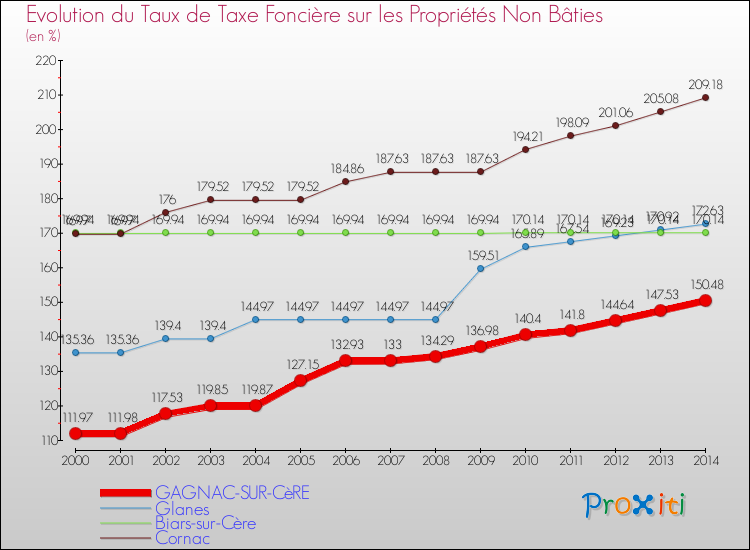 Evolution du taux de la taxe foncière sur les immeubles et terrains non batis pour GAGNAC-SUR-CèRE et les communes proches de 2000 à 2014 Comparaison des taux de la taxe foncière sur les immeubles et terrains non batis pour GAGNAC-SUR-CèRE et les communes voisines de 2000 à 2014