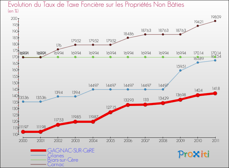 Evolution du taux de la taxe foncière sur les immeubles et terrains non batis pour GAGNAC-SUR-CèRE et les communes proches Comparaison des taux de la taxe foncière sur les immeubles et terrains non batis pour GAGNAC-SUR-CèRE et les communes voisines