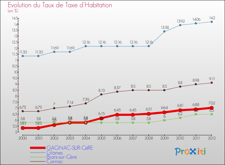 Evolution du taux de la taxe d'habitation pour GAGNAC-SUR-CèRE et les communes proches Comparaison des taux de la taxe d'habitation pour GAGNAC-SUR-CèRE et les communes voisines