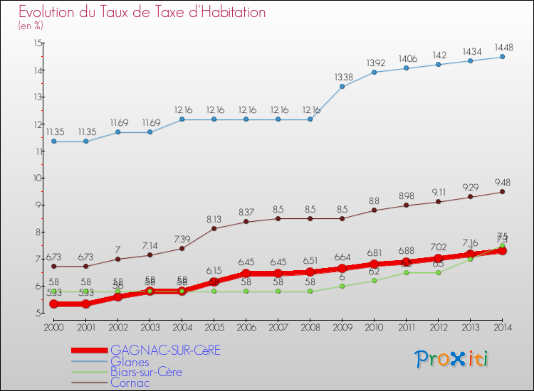 Evolution du taux de la taxe d'habitation pour GAGNAC-SUR-CèRE et les communes proches de 2000 à 2014 Comparaison des taux de la taxe d'habitation pour GAGNAC-SUR-CèRE et les communes voisines de 2000 à 2014