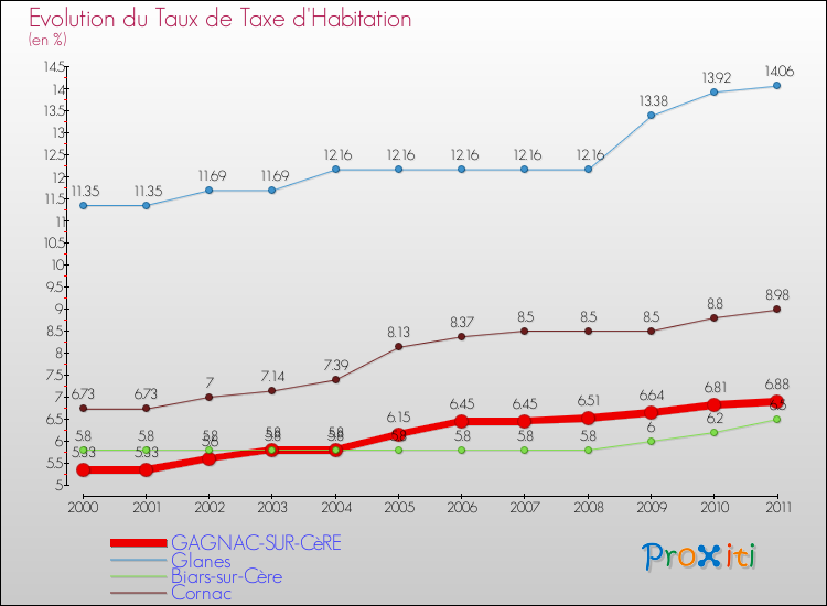 Evolution du taux de la taxe d'habitation pour GAGNAC-SUR-CèRE et les communes proches Comparaison des taux de la taxe d'habitation pour GAGNAC-SUR-CèRE et les communes voisines