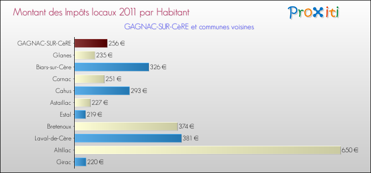 Montant des impôts locaux par Habitant pour GAGNAC-SUR-CèRE et les communes proches Comparaison des impôts locaux par habitant pour GAGNAC-SUR-CèRE et les communes voisines
