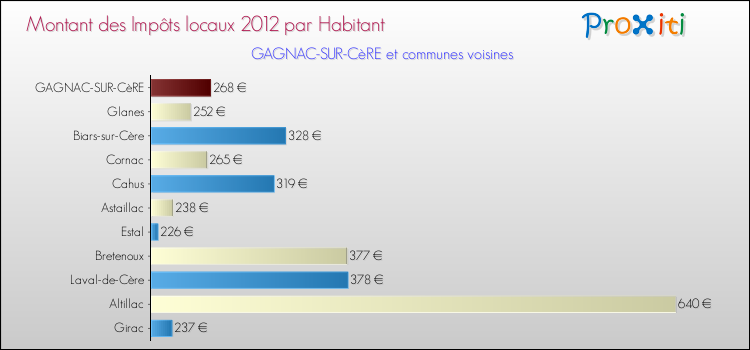 Montant des impôts locaux par Habitant pour GAGNAC-SUR-CèRE et les communes proches Comparaison des impôts locaux par habitant pour GAGNAC-SUR-CèRE et les communes voisines