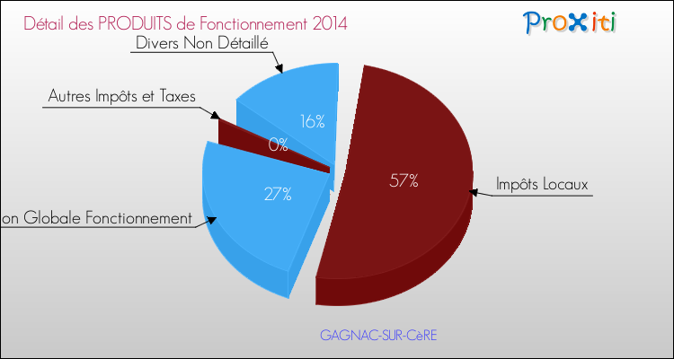 Décomposition du Budget de Fonctionnement 2014 de la commune de GAGNAC-SUR-CèRE Budget de Fonctionnement 2014 pour la commune de GAGNAC-SUR-CèRE