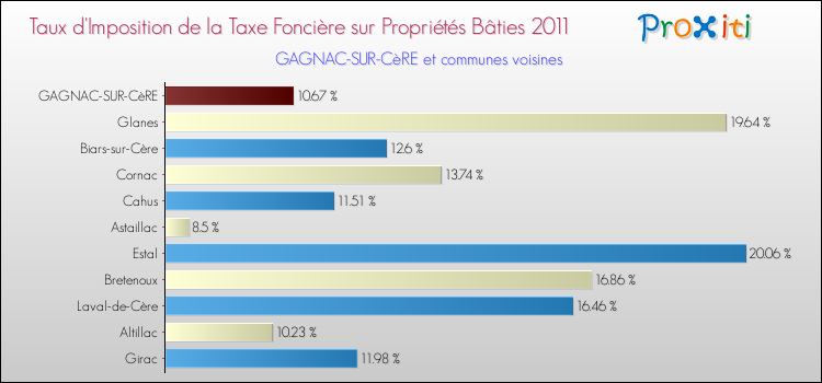 Taux d'imposition de la taxe foncière sur le bati 2011 pour GAGNAC-SUR-CèRE et les communes proches Comparaison des taux d'imposition de la taxe foncière sur le bati 2011 pour GAGNAC-SUR-CèRE et les communes voisines