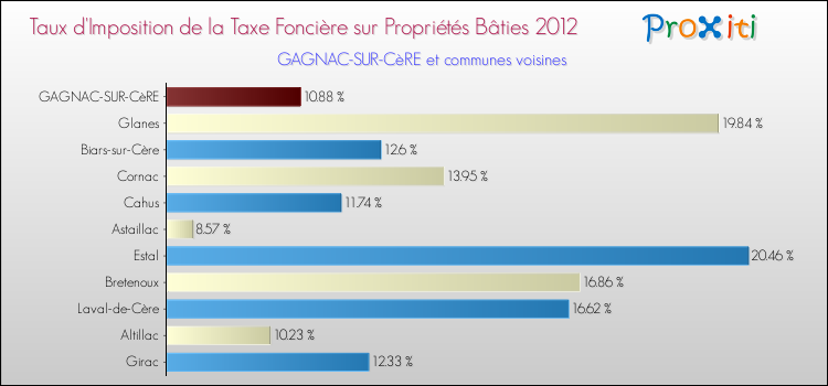 Taux d'imposition de la taxe foncière sur le bati 2012 pour GAGNAC-SUR-CèRE et les communes proches Comparaison des taux d'imposition de la taxe foncière sur le bati 2012 pour GAGNAC-SUR-CèRE et les communes voisines