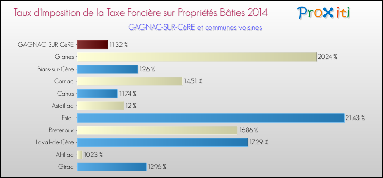 Taux d'imposition de la taxe foncière sur le bati 2014 pour GAGNAC-SUR-CèRE et les communes proches Comparaison des taux d'imposition de la taxe foncière sur le bati 2014 pour GAGNAC-SUR-CèRE et les communes voisines