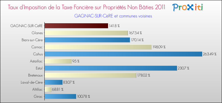 Taux d'imposition de la taxe foncière sur les immeubles et terrains non batis 2011 pour GAGNAC-SUR-CèRE et les communes proches Comparaison des taux d'imposition de la taxe foncière sur les immeubles et terrains non batis 2011 pour GAGNAC-SUR-CèRE et les communes voisines