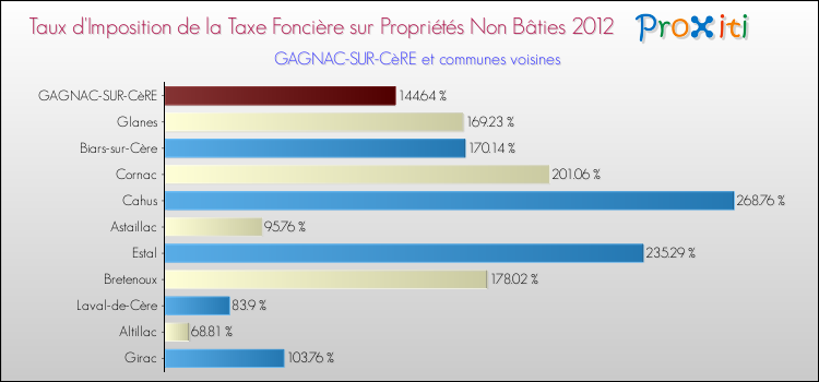 Taux d'imposition de la taxe foncière sur les immeubles et terrains non batis 2012 pour GAGNAC-SUR-CèRE et les communes proches Comparaison des taux d'imposition de la taxe foncière sur les immeubles et terrains non batis 2012 pour GAGNAC-SUR-CèRE et les communes voisines
