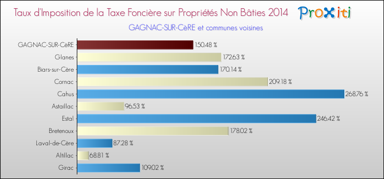 Taux d'imposition de la taxe foncière sur les immeubles et terrains non batis 2014 pour GAGNAC-SUR-CèRE et les communes proches Comparaison des taux d'imposition de la taxe foncière sur les immeubles et terrains non batis 2014 pour GAGNAC-SUR-CèRE et les communes voisines