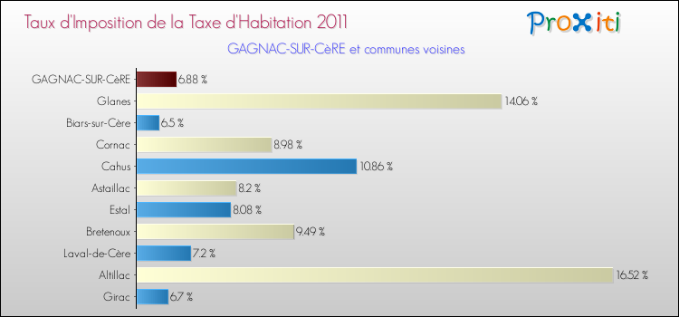 Taux d'imposition de la taxe d'habitation 2011 pour GAGNAC-SUR-CèRE et les communes proches Comparaison des taux d'imposition de la taxe d'habitation 2011 pour GAGNAC-SUR-CèRE et les communes voisines