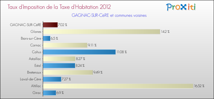 Taux d'imposition de la taxe d'habitation 2012 pour GAGNAC-SUR-CèRE et les communes proches Comparaison des taux d'imposition de la taxe d'habitation 2012 pour GAGNAC-SUR-CèRE et les communes voisines