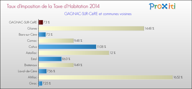 Taux d'imposition de la taxe d'habitation 2014 pour GAGNAC-SUR-CèRE et les communes proches Comparaison des taux d'imposition de la taxe d'habitation 2014 pour GAGNAC-SUR-CèRE et les communes voisines