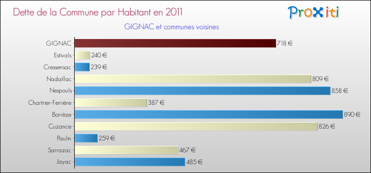 Dette par habitant de la commune en 2011 pour GIGNAC et les communes proches Comparaison de la dette par habitant de la commune en 2011 pour GIGNAC et les communes voisines