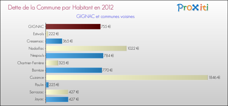 Dette par habitant de la commune en 2012 pour GIGNAC et les communes proches Comparaison de la dette par habitant de la commune en 2012 pour GIGNAC et les communes voisines