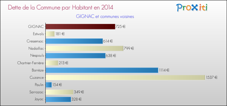 Dette par habitant de la commune en 2014 pour GIGNAC et les communes proches Comparaison de la dette par habitant de la commune en 2014 pour GIGNAC et les communes voisines