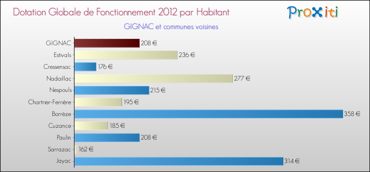 Montant des dotations globales de fonctionnement DGF par Habitant pour GIGNAC et les communes proches Comparaison des des dotations globales de fonctionnement DGF par habitant pour GIGNAC et les communes voisines