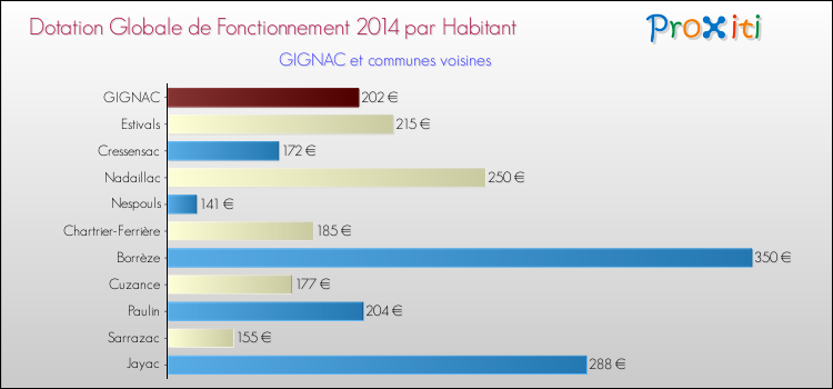 Montant des dotations globales de fonctionnement DGF par Habitant pour GIGNAC et les communes proches en 2014. Comparaison des des dotations globales de fonctionnement DGF par habitant pour GIGNAC et les communes voisines en 2014.