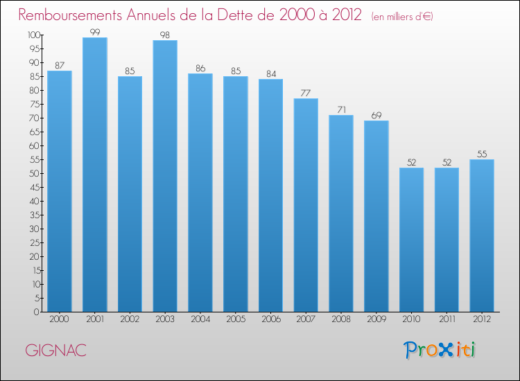 Evolution de l'annuité de la dette pour la commune de GIGNAC de 2000 à 2012 Annuités de la dette pour GIGNAC de 2000 à 2012