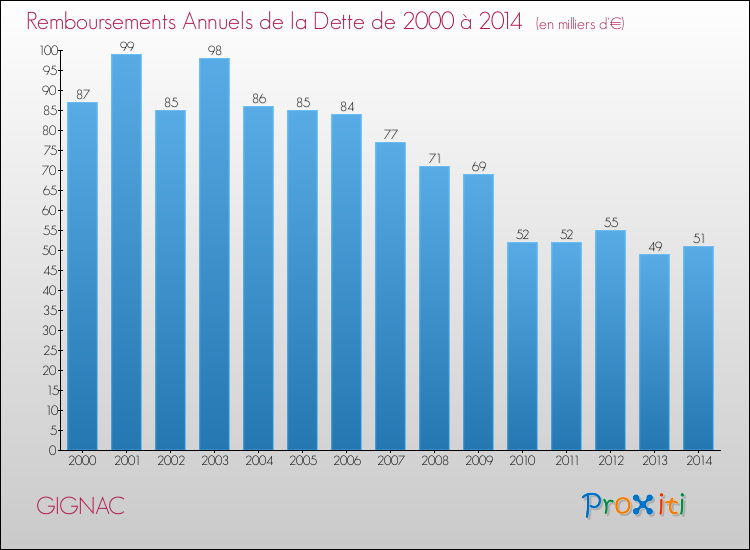 Evolution de l'annuité de la dette pour la commune de GIGNAC de 2000 à 2014 Annuités de la dette pour GIGNAC de 2000 à 2014