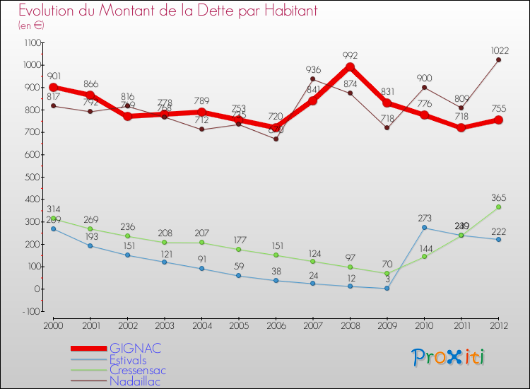 Evolution de la dette par habitant pour la commune de GIGNAC et les communes proches de 2000 à 2012 Comparaison de la dette par habitant pour GIGNAC et les communes voisines de 2000 à 2012