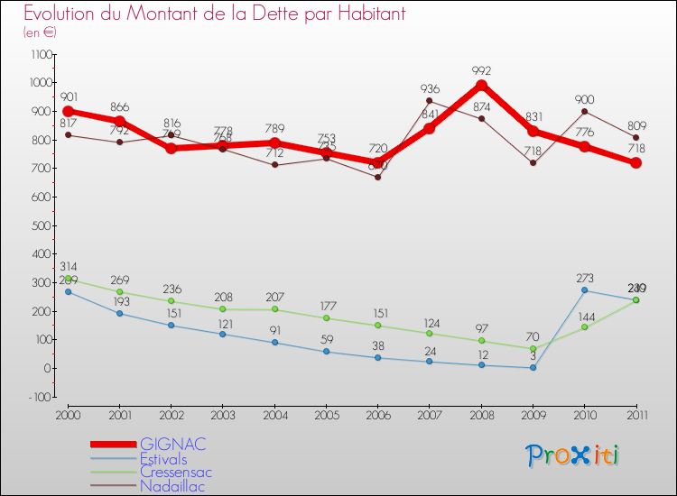 Evolution de la dette par habitant pour la commune de GIGNAC et les communes proches Comparaison de la dette par habitant pour GIGNAC et les communes voisines
