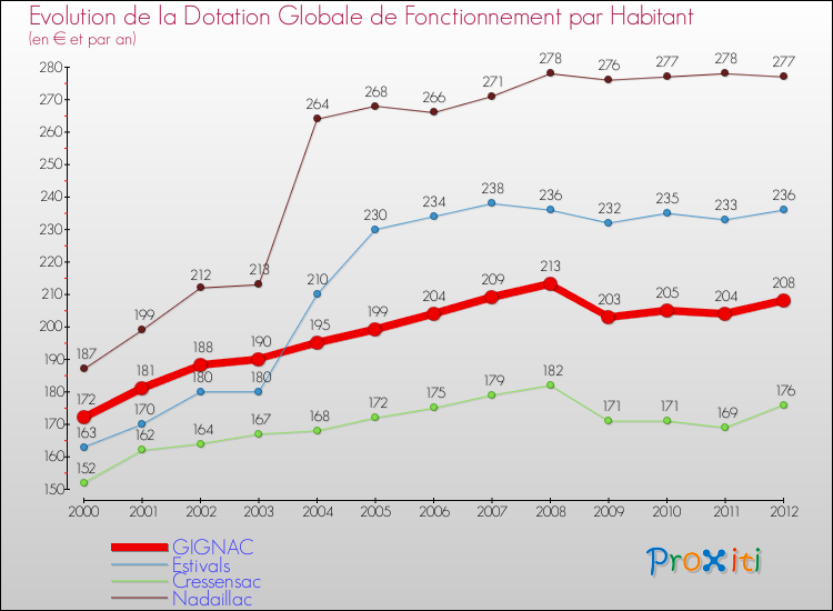 Evolution et montant de la dotation globale de fonctionnement par Habitant pour GIGNAC et les communes proches Comparaison des dotations globales de fonctionnement par habitant pour GIGNAC et les communes voisines