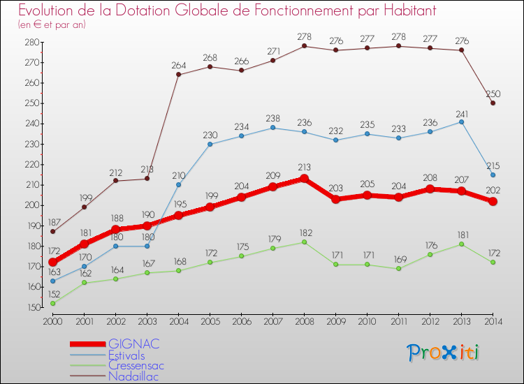 Evolution et montant de la dotation globale de fonctionnement par Habitant pour GIGNAC et les communes proches de 2000 à 2014. Comparaison des dotations globales de fonctionnement par habitant pour GIGNAC et les communes voisines de 2000 à 2014.