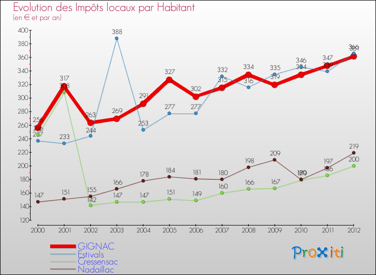 Evolution et montant des impôts locaux par Habitant pour GIGNAC et les communes proches Comparaison des impôts locaux par habitant pour GIGNAC et les communes voisines