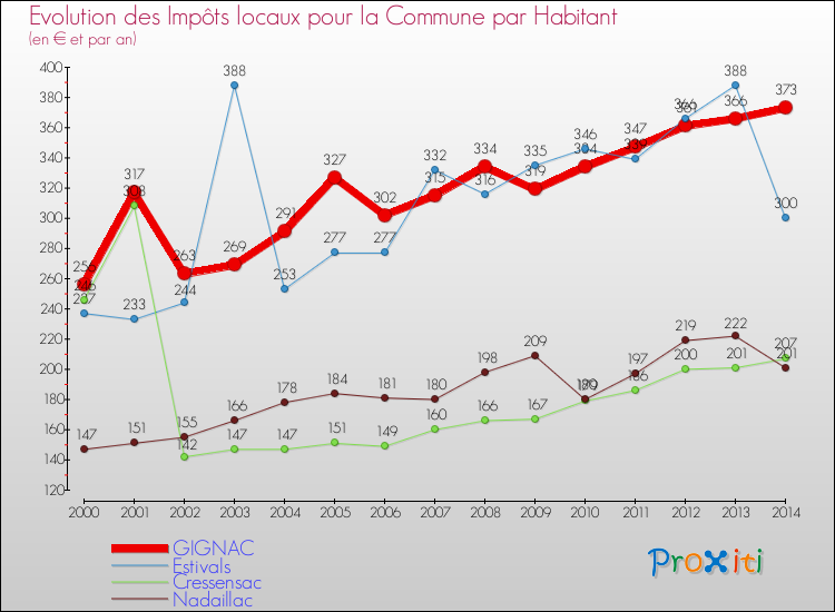 Evolution et montant des impôts locaux par Habitant pour GIGNAC et les communes proches de 2000 à 2014 Comparaison des impôts locaux par habitant pour GIGNAC et les communes voisines de 2000 à 2014
