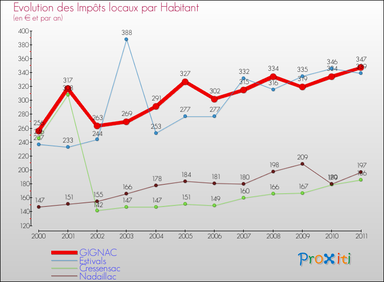Evolution et montant des impôts locaux par Habitant pour GIGNAC et les communes proches Comparaison des impôts locaux par habitant pour GIGNAC et les communes voisines