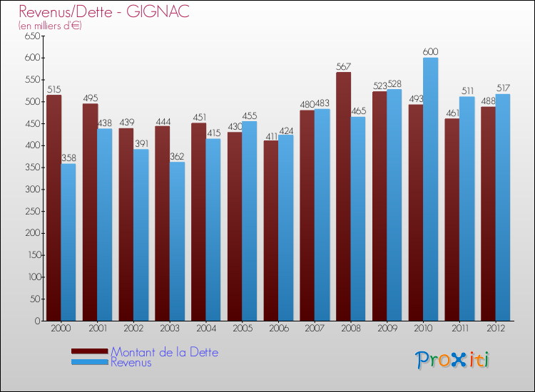 Evolution comparée de la dette et des revenus pour la commune de GIGNAC de 2000 à 2012 Comparaison de la dette et des revenus pour GIGNAC de 2000 à 2012