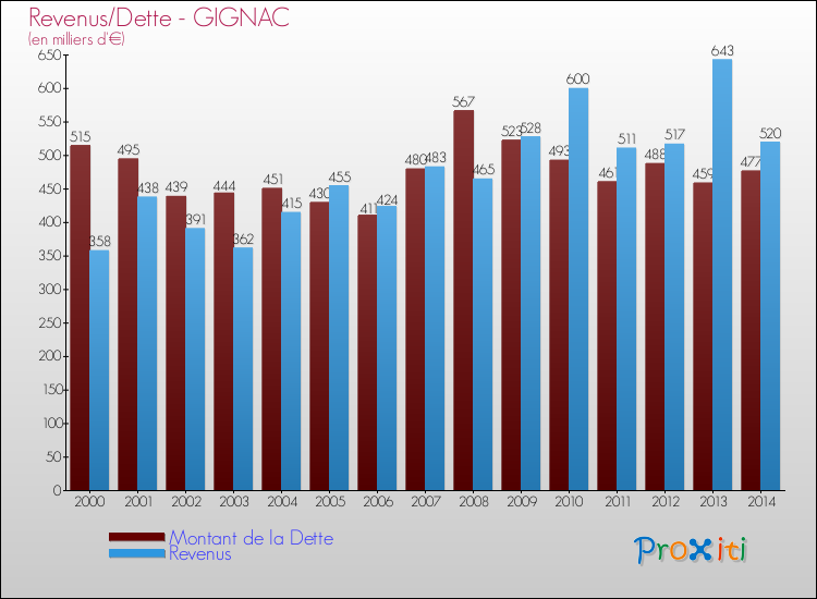 Evolution comparée de la dette et des revenus pour la commune de GIGNAC de 2000 à 2014 Comparaison de la dette et des revenus pour GIGNAC de 2000 à 2014