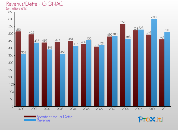 Evolution comparée de la dette et des revenus pour la commune de GIGNAC de 2000 à 2011 Comparaison de la dette et des revenus pour GIGNAC de 2000 à 2011