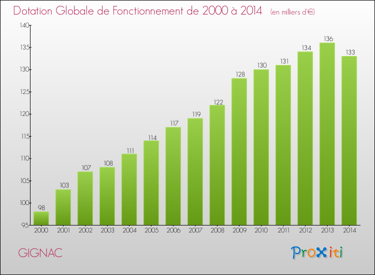 Evolution du montant de la Dotation Globale de Fonctionnement pour la commune de GIGNAC de 2000 à 2014 Evolution du montant de la Dotation Globale de Fonctionnement pour GIGNAC de 2000 à 2014