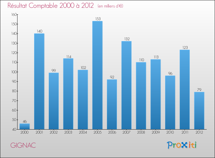 Evolution du résultat comptable pour la commune de GIGNAC de 2000 à 2012 Evolution du résultat comptable pour GIGNAC de 2000 à 2012