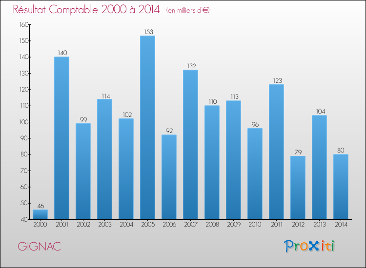 Evolution du résultat comptable pour la commune de GIGNAC de 2000 à 2014 Evolution du résultat comptable pour GIGNAC de 2000 à 2014