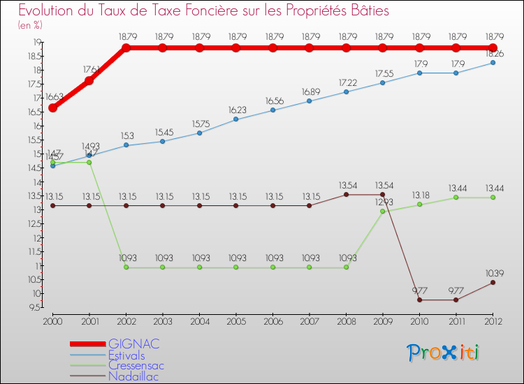 Evolution du taux de la taxe foncière sur le bati pour GIGNAC et les communes proches de 2000 à 2012 Comparaison des taux de taxe foncière sur le bati pour GIGNAC et les communes voisines de 2000 à 2012