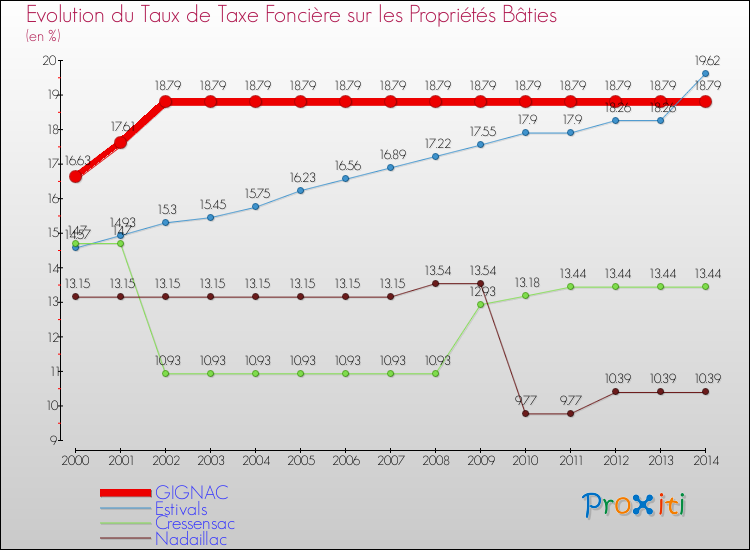 Evolution du taux de la taxe foncière sur le bati pour GIGNAC et les communes proches de 2000 à 2014 Comparaison des taux de taxe foncière sur le bati pour GIGNAC et les communes voisines de 2000 à 2014