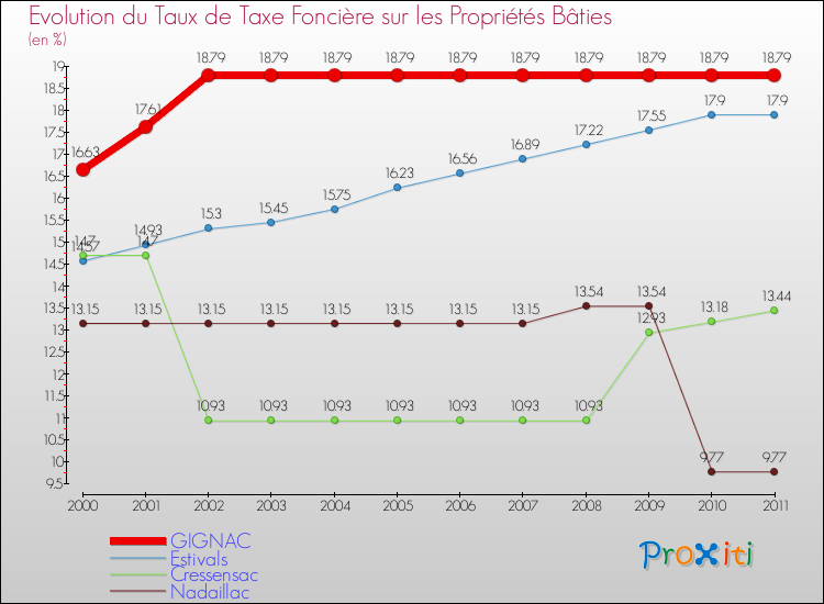 Evolution du taux de la taxe foncière sur le bati pour GIGNAC et les communes proches Comparaison des taux de taxe foncière sur le bati pour GIGNAC et les communes voisines