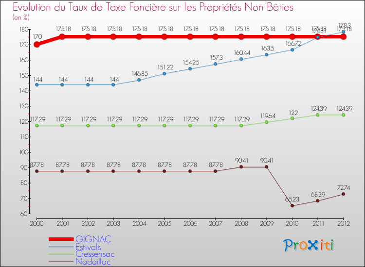 Evolution du taux de la taxe foncière sur les immeubles et terrains non batis pour GIGNAC et les communes proches de 2000 à 2012 Comparaison des taux de la taxe foncière sur les immeubles et terrains non batis pour GIGNAC et les communes voisines de 2000 à 2012