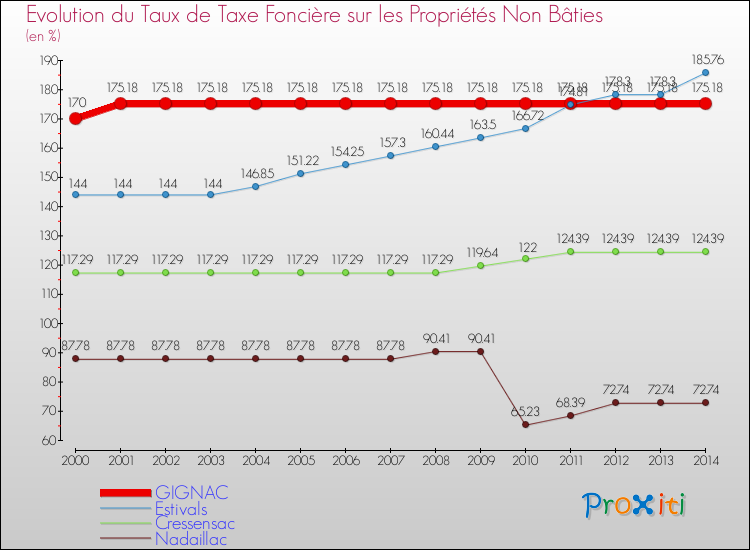 Evolution du taux de la taxe foncière sur les immeubles et terrains non batis pour GIGNAC et les communes proches de 2000 à 2014 Comparaison des taux de la taxe foncière sur les immeubles et terrains non batis pour GIGNAC et les communes voisines de 2000 à 2014