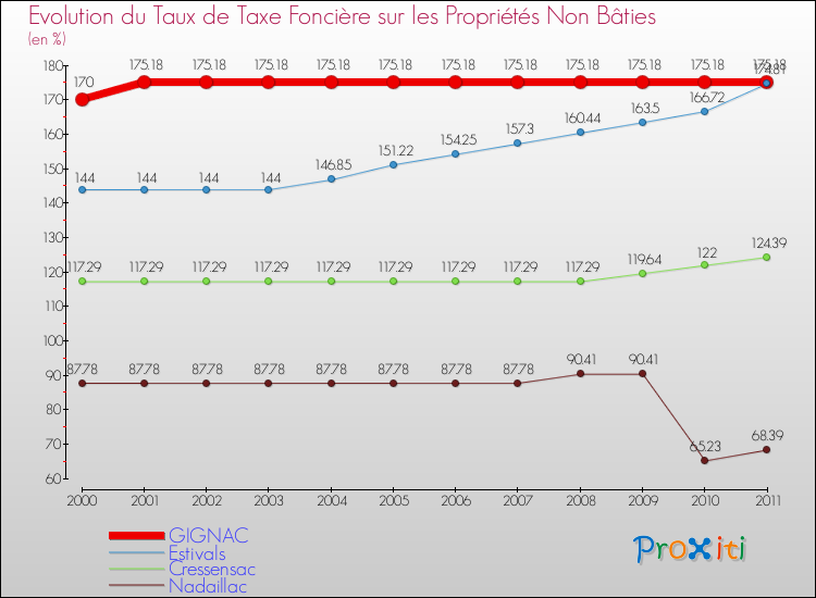 Evolution du taux de la taxe foncière sur les immeubles et terrains non batis pour GIGNAC et les communes proches Comparaison des taux de la taxe foncière sur les immeubles et terrains non batis pour GIGNAC et les communes voisines